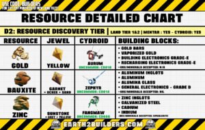 Earth2 Builders D2 Resource Chart