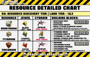 Earth2 Builders D6 Resource Chart