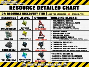 Earth2 Builders D7 Resource Chart