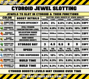 Earth2 Builders Cydroid Jewel Slotting Chart Jewels Section