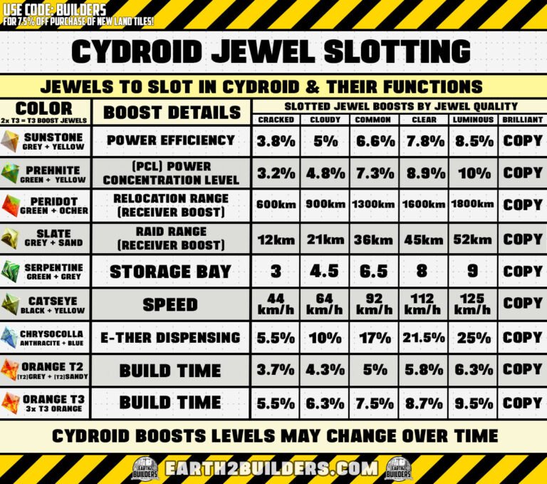 Earth2 Builders Cydroid Jewel Slotting Chart Jewels Section