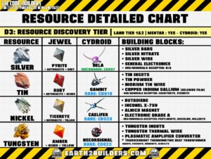 Earth2 Builders D3 Resource Chart