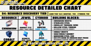 Earth2 Builders D4 Resource Chart