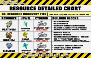 Earth2 Builders D5 Resource Chart