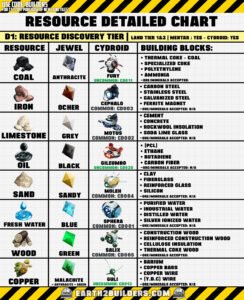 Earth2 Builders D1 Resource Chart