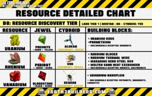 Earth2 Builders D8 Resource Chart